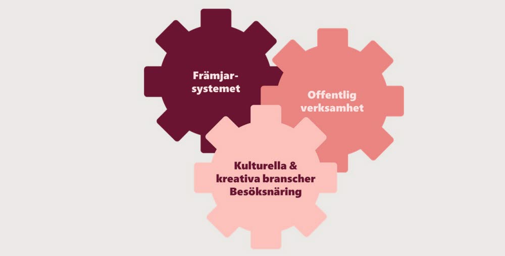 Tre kugghjul som hakar i varandra, med texterna: "Främjarsystemet", "Offentlig verksamhet" och "Kulturella & kreativa branscher, Besöksnäring".
