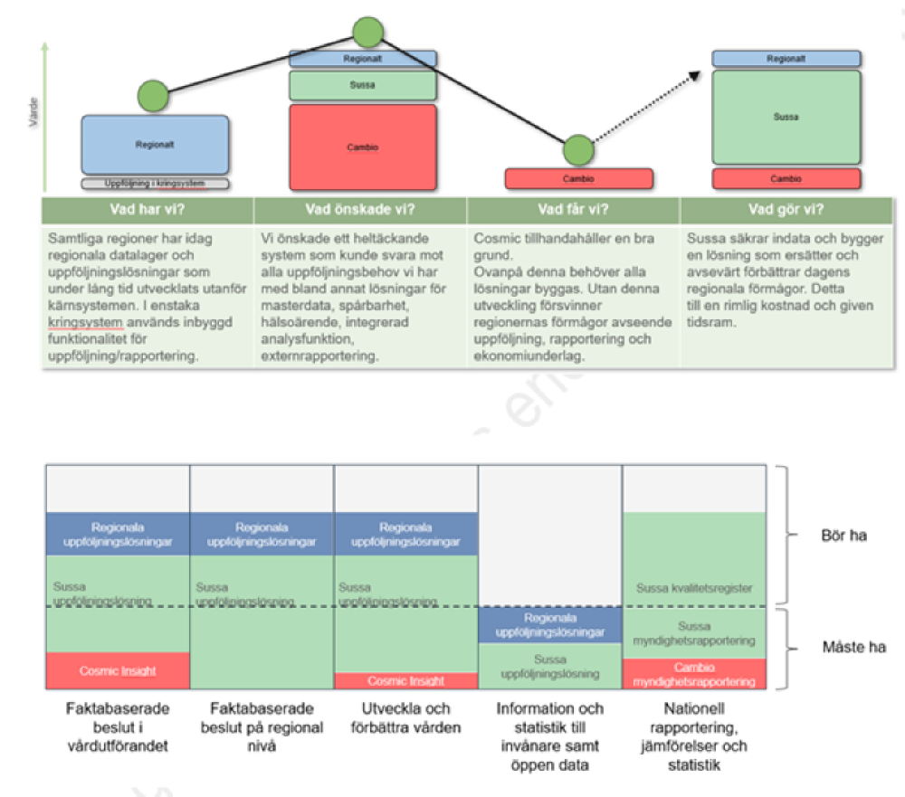 Illustration som visar hur det ser ut angående utdata från Cosmic: Vad har vi? Vad önskade vi? Vad får vi? Vad gör vi? 