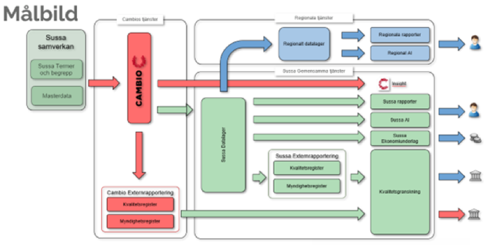 Illustration som visar målbilden gällande utdata från Cosmic